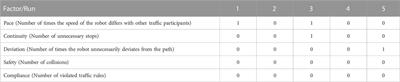 Assessment of readiness of a traffic environment for autonomous delivery robots